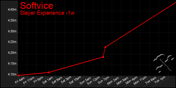 Last 7 Days Graph of Softvice