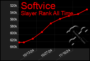 Total Graph of Softvice