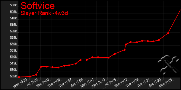 Last 31 Days Graph of Softvice