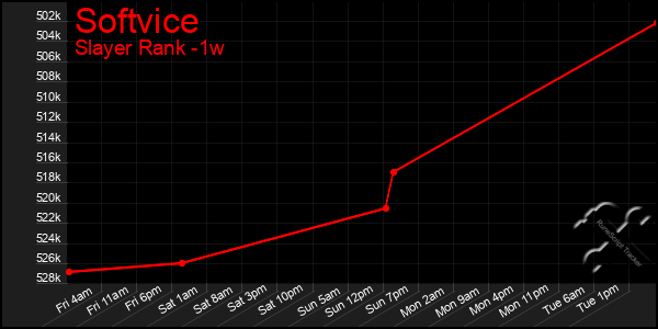 Last 7 Days Graph of Softvice