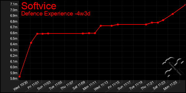 Last 31 Days Graph of Softvice