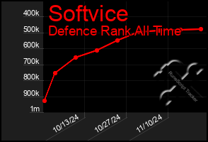 Total Graph of Softvice