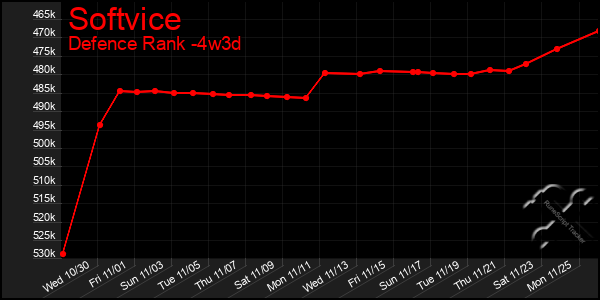 Last 31 Days Graph of Softvice