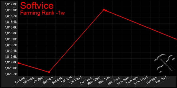 Last 7 Days Graph of Softvice