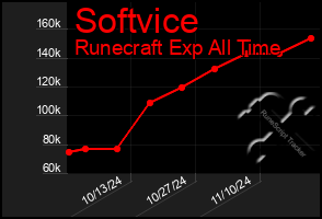 Total Graph of Softvice