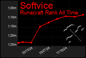 Total Graph of Softvice