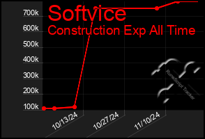 Total Graph of Softvice