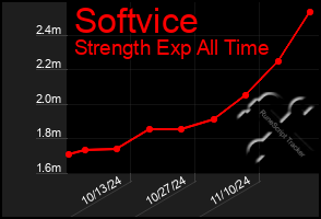 Total Graph of Softvice