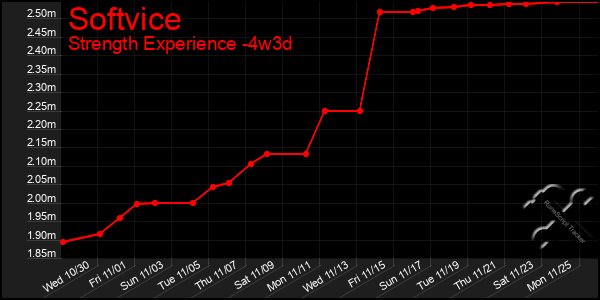 Last 31 Days Graph of Softvice