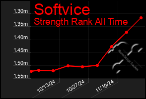 Total Graph of Softvice