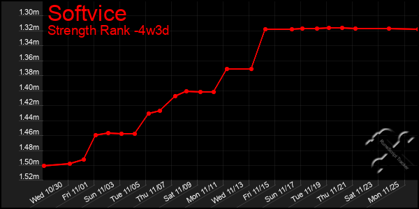 Last 31 Days Graph of Softvice