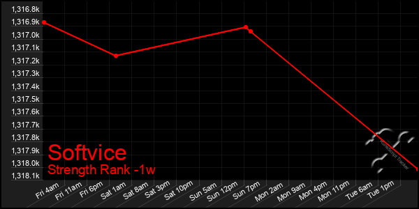 Last 7 Days Graph of Softvice