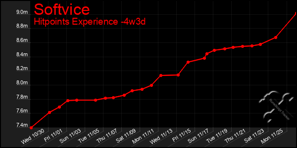 Last 31 Days Graph of Softvice