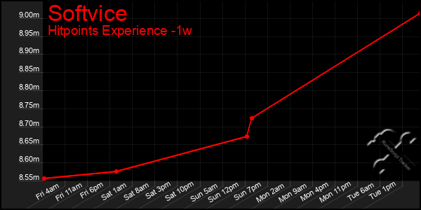 Last 7 Days Graph of Softvice