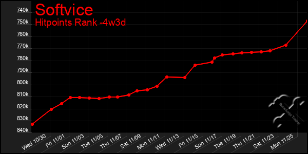 Last 31 Days Graph of Softvice