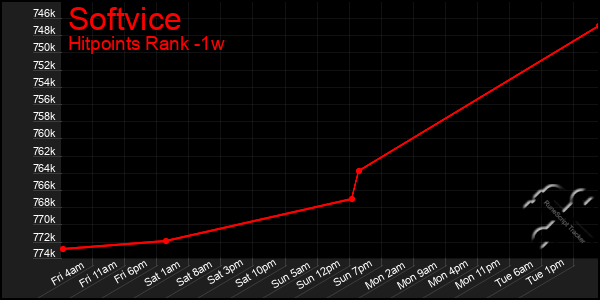 Last 7 Days Graph of Softvice