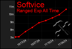 Total Graph of Softvice