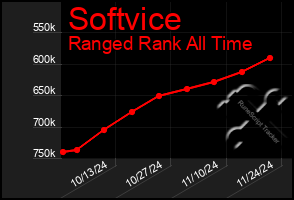 Total Graph of Softvice