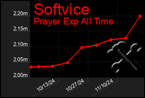 Total Graph of Softvice