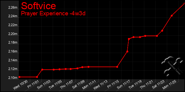 Last 31 Days Graph of Softvice