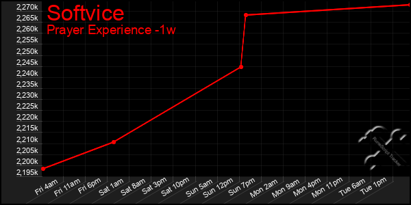 Last 7 Days Graph of Softvice