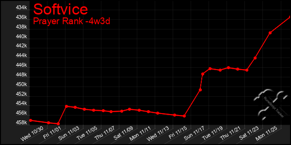 Last 31 Days Graph of Softvice