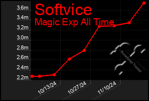 Total Graph of Softvice