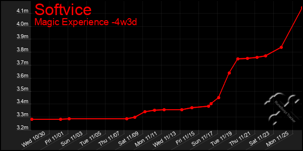 Last 31 Days Graph of Softvice