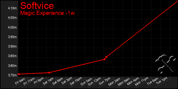 Last 7 Days Graph of Softvice