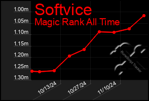 Total Graph of Softvice