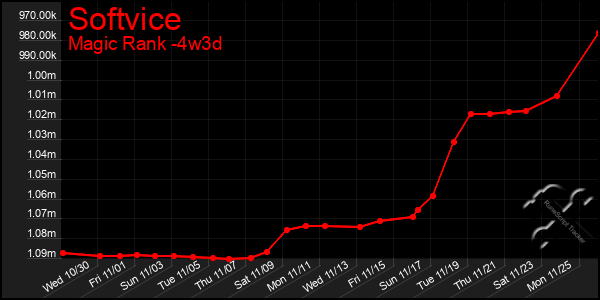 Last 31 Days Graph of Softvice