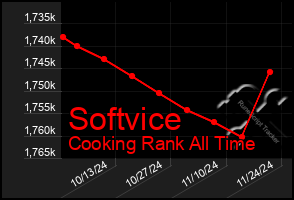 Total Graph of Softvice