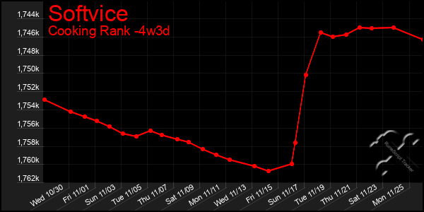 Last 31 Days Graph of Softvice