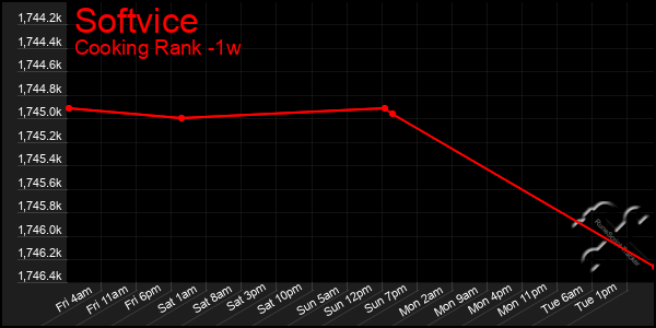 Last 7 Days Graph of Softvice