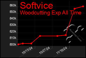 Total Graph of Softvice