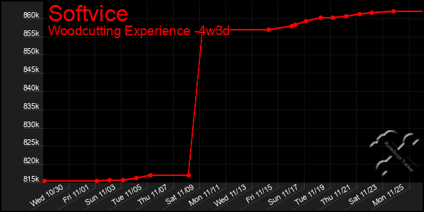 Last 31 Days Graph of Softvice