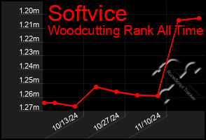 Total Graph of Softvice