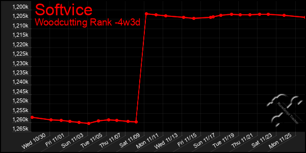 Last 31 Days Graph of Softvice