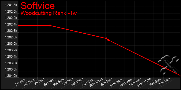 Last 7 Days Graph of Softvice