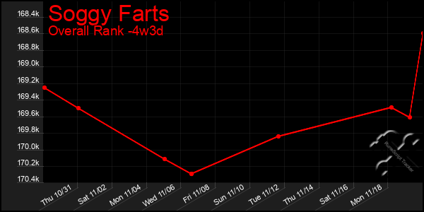 Last 31 Days Graph of Soggy Farts