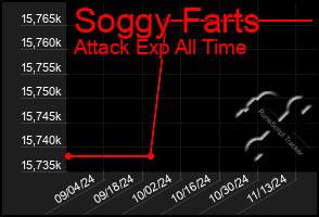 Total Graph of Soggy Farts