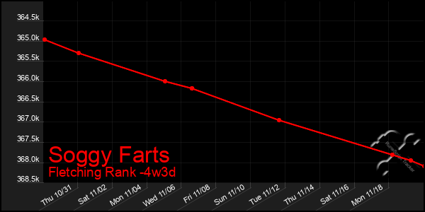 Last 31 Days Graph of Soggy Farts