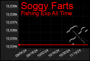 Total Graph of Soggy Farts