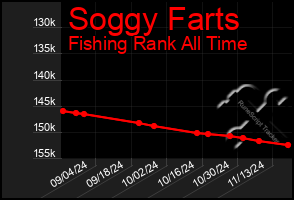 Total Graph of Soggy Farts