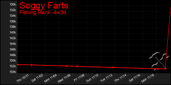 Last 31 Days Graph of Soggy Farts