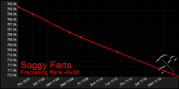 Last 31 Days Graph of Soggy Farts