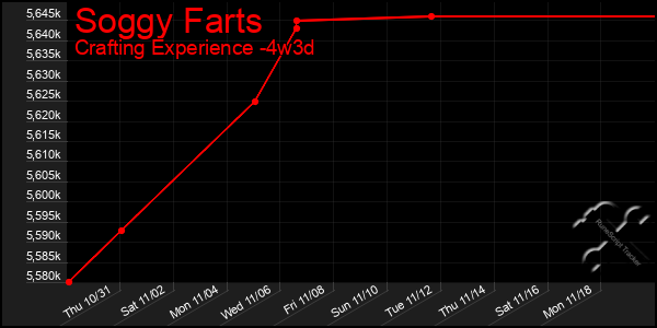 Last 31 Days Graph of Soggy Farts