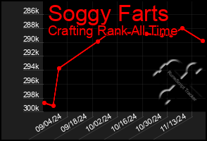 Total Graph of Soggy Farts