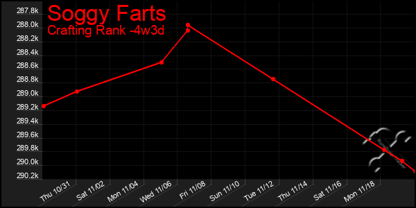 Last 31 Days Graph of Soggy Farts