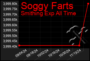 Total Graph of Soggy Farts